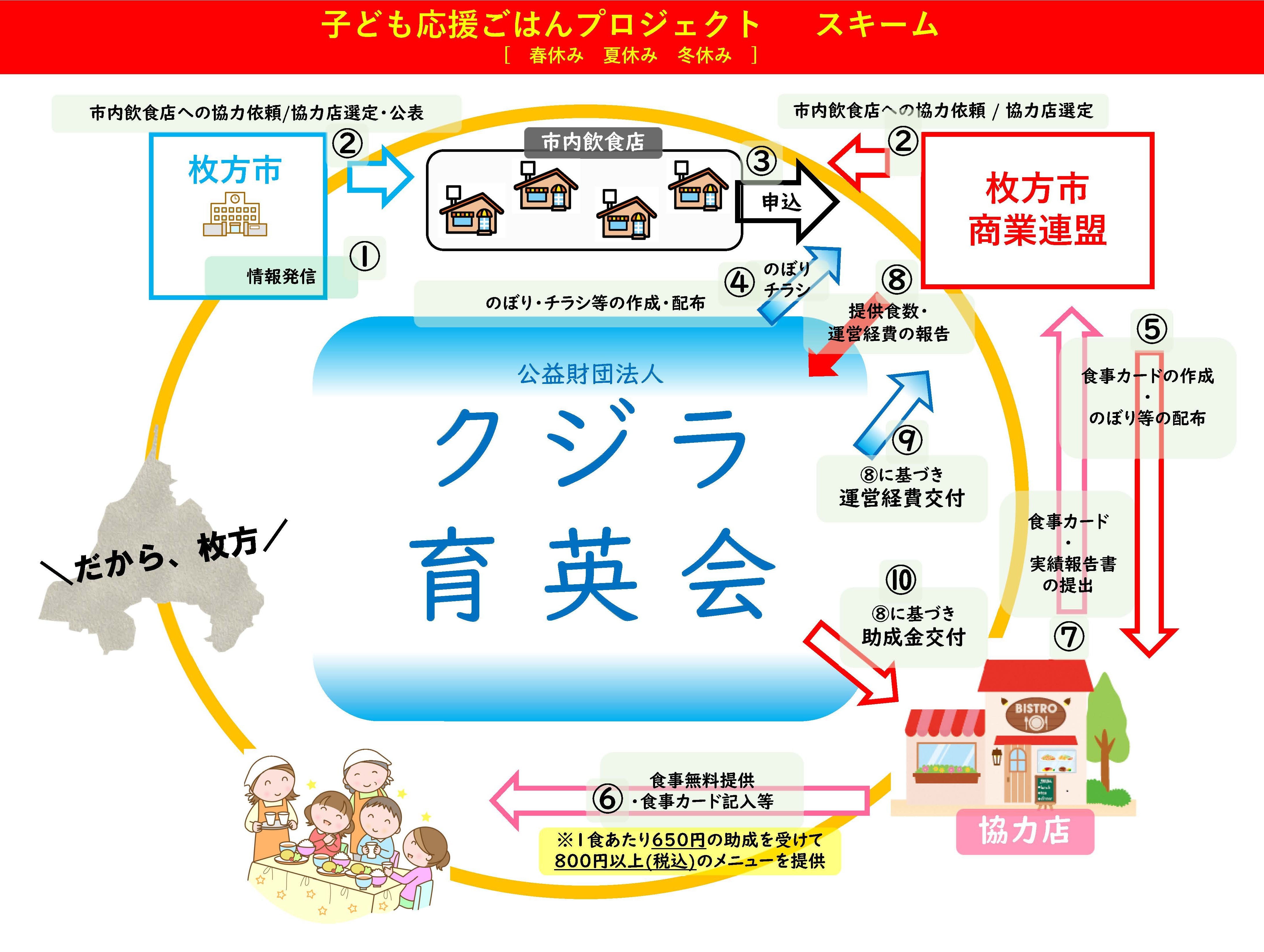 2026夏休み子ども応援ごはんPJ！協力店大募集